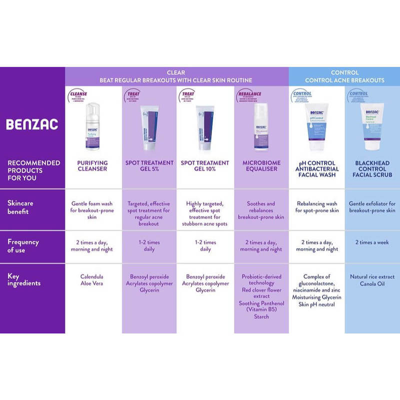 BENZAC Spots Treatment 10% 60g [Anti-Acne / Pimple Gel Cream with Benzoyl Peroxide]